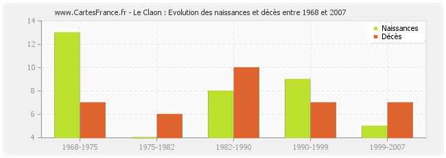 Le Claon : Evolution des naissances et décès entre 1968 et 2007